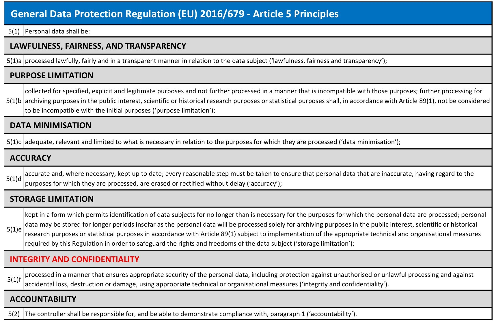 GDPR Article 5 Principles